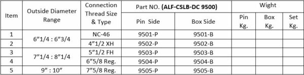 2"7/8 : 75/8 Cast Steel Male & Female Lifting Cap for drilling Tools - Image 4