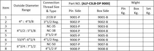 2"7/8 : 75/8 Cast Steel Male & Female Lifting Cap for drilling Tools - Image 5